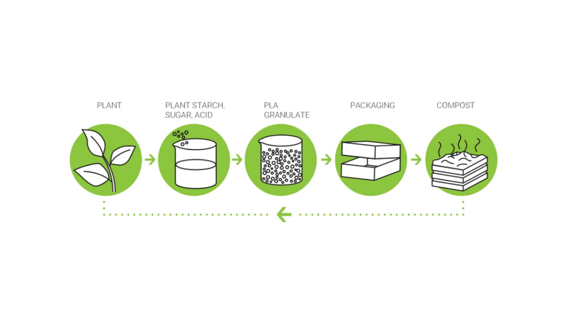 Advantages of our bioplastic